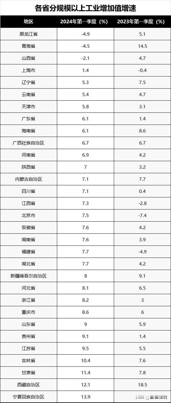 上海规工增速又垫底了！
一季度广东规模以上工业增加值增速为6.1%，追平全国平均