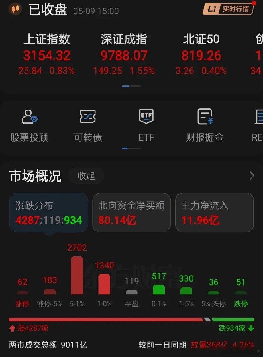 今日洗盘结束，几大指数继续上涨，突破3150点，洗盘调整于5日均线，非常好的量价