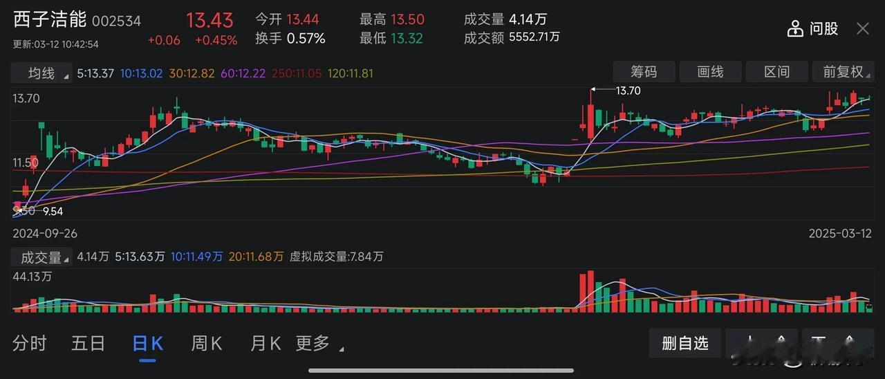 基本面不错，年报预增，滞涨的几只中小盘股票。适合目前高低切逻辑，可以关注一下。只