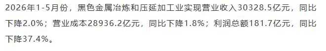【融配达*早安资讯】钢铁行业利润同比降37.4%！