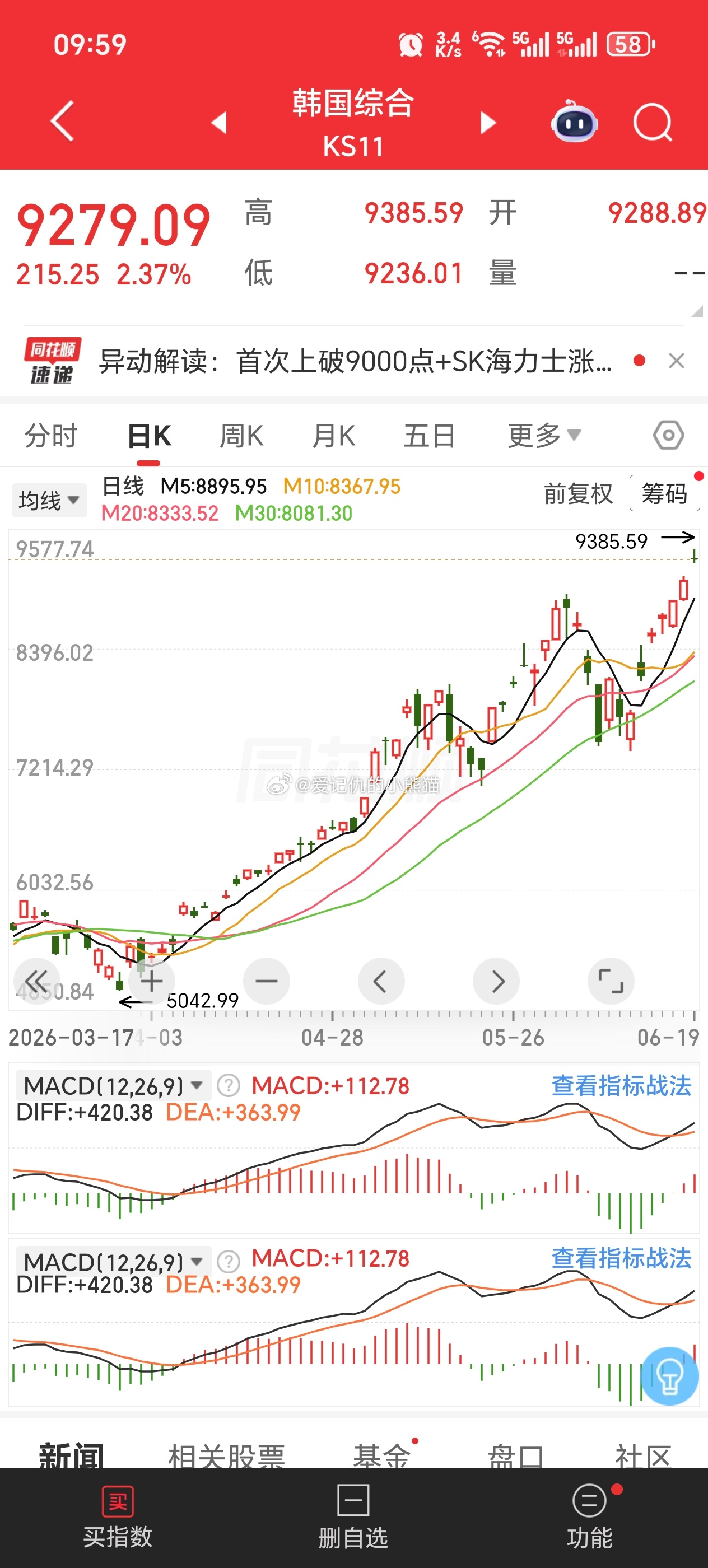 去年韩国股市还没有上证指数高，转眼间马上就要10000点了，存储超级周期实在牛逼