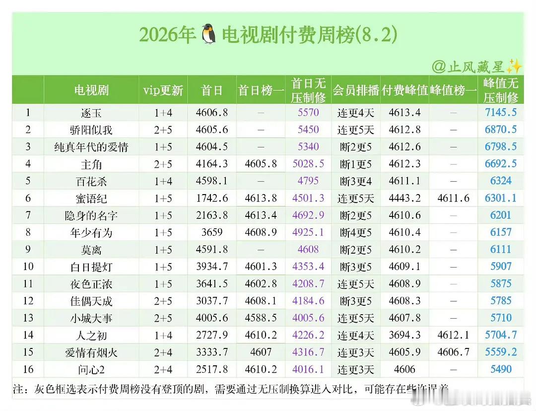 百花杀拿下🐧今年付费周榜第五 古偶第一☝🏻拉新也很稳，过几天就该进年榜了🐮