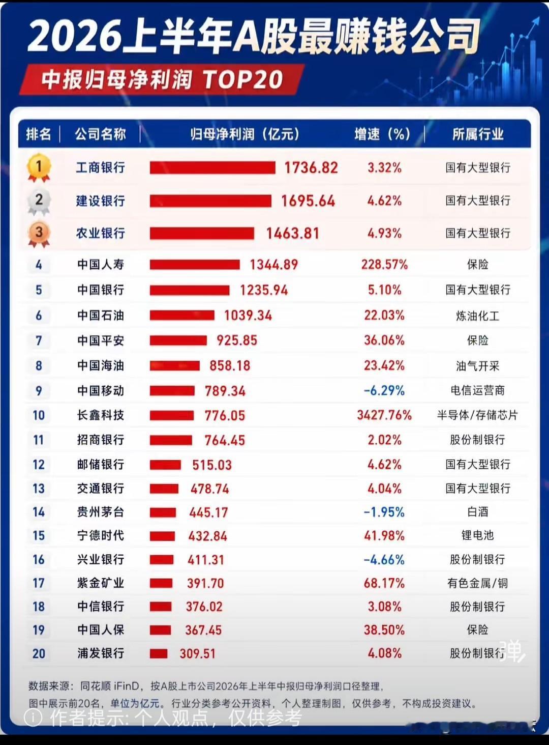 2026年上半年A股最赚钱的公司排名。合肥的科技巨头长鑫存储进入前十，前面的都是