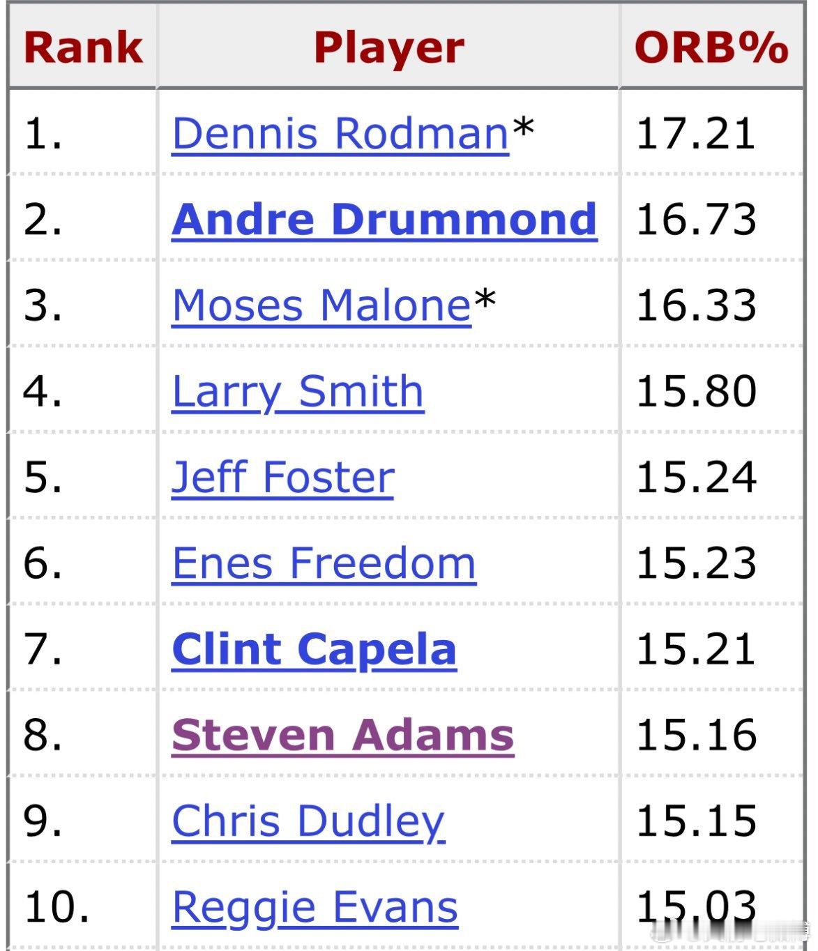 卡佩拉在职业生涯进攻篮板率中排名历史第7，亚当斯排名第8！两个篮板怪都在火箭！！