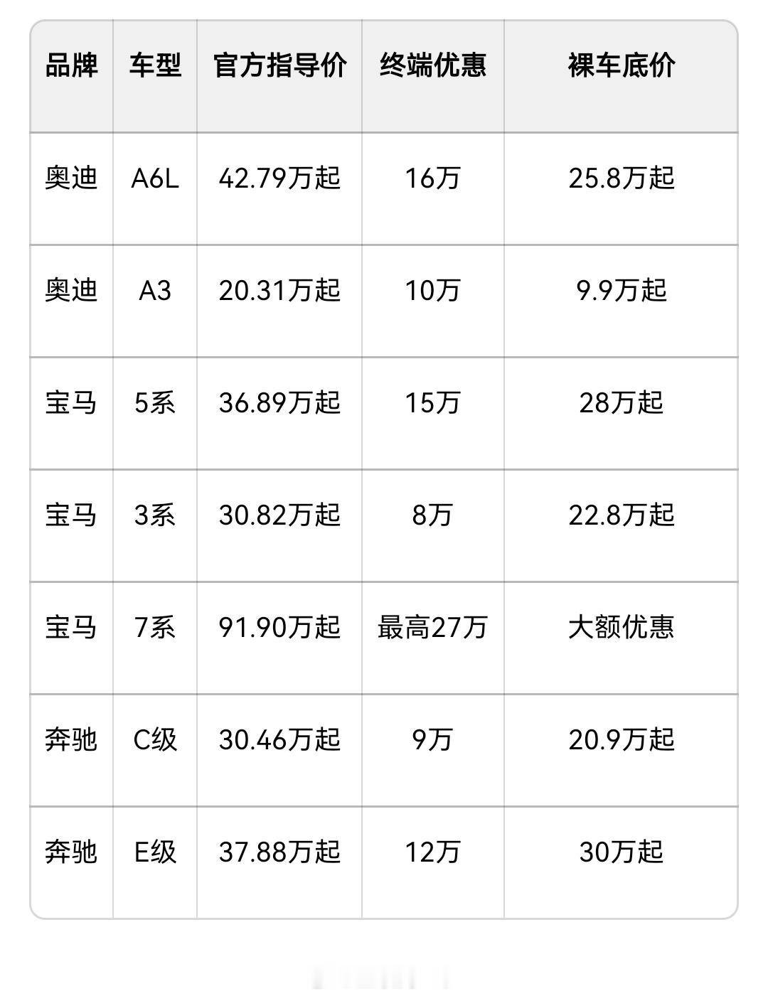 BBA今年集体大降价德系豪华滤镜彻底被打破，奥迪A6L裸车干到25万，宝马5系、