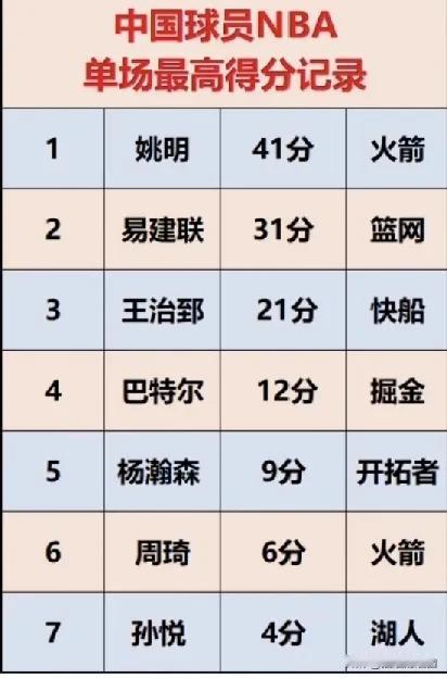 记得姚明 41 分那场好像是对老鹰，我看了那场比赛，不知道有没有记错。
姚明单场