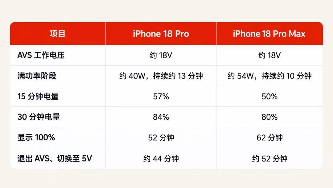 新款iPhone 18 Pro的充电速度已经很快了，而且这两年国产手机也没怎么卷