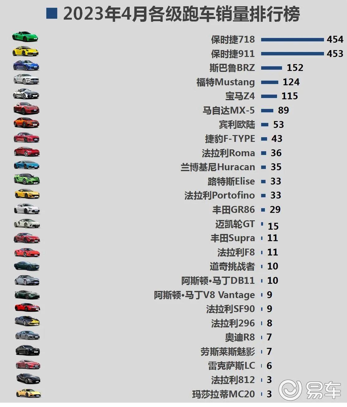 2023年我国跑车市场销量榜
据2023年4月我国大陆地区跑车新车上险量，我们整