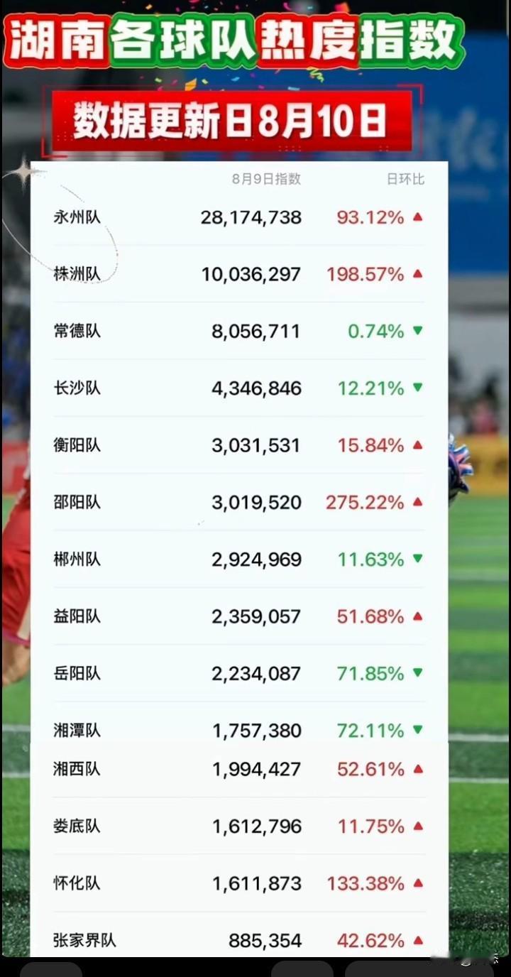 湘超8月9日热度指数，永州队以2800多万依旧霸榜，株洲队1000多万排名第二，