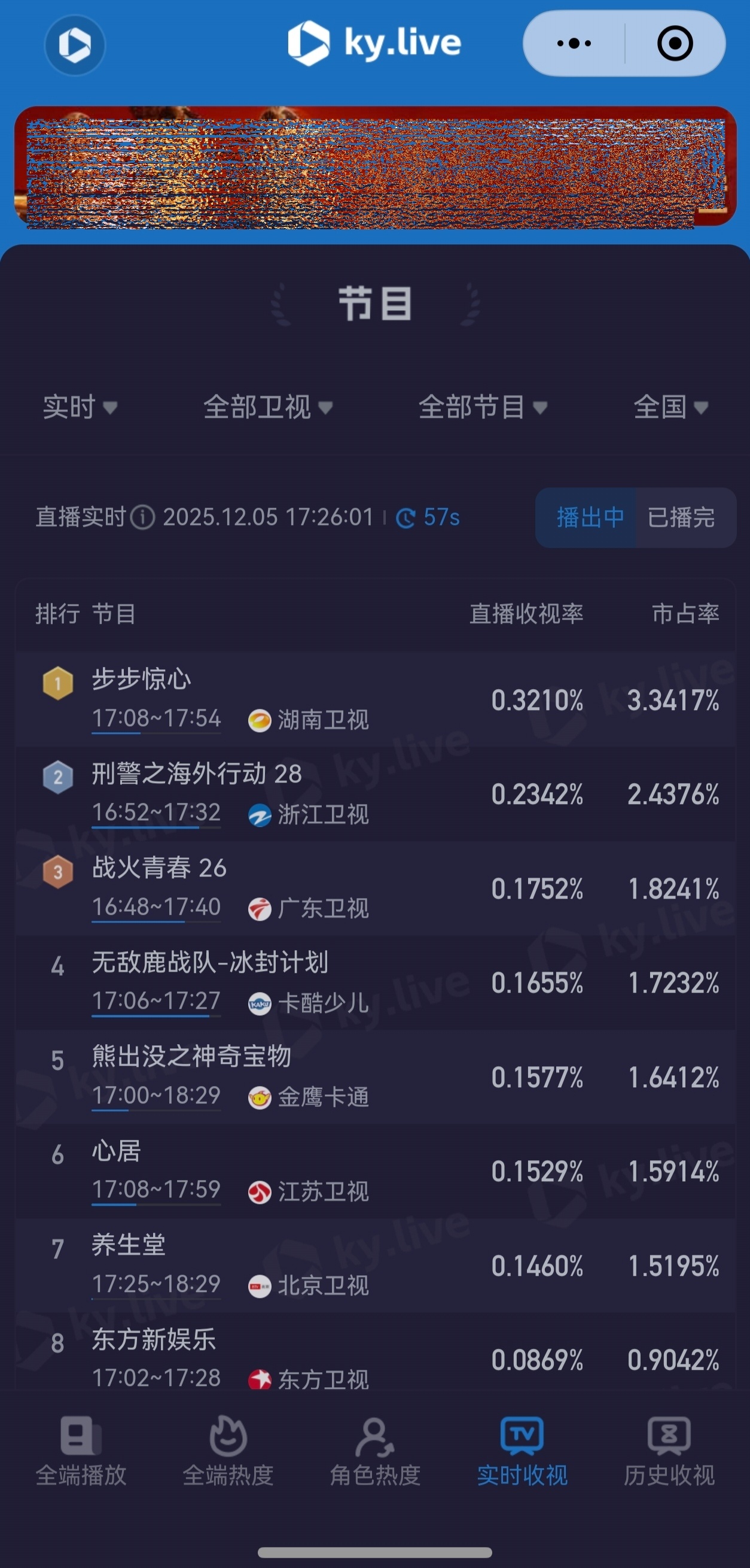 哎呦，步步惊心带我见世面了，经典大爆剧就是这么牛，曲线疯狂上升，午间档收视率直接