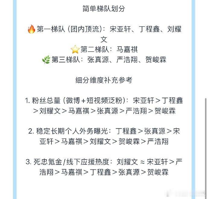 时代少年团梯队划分时代少年团梯队排名🔥第一梯队（团内顶流）：宋亚轩、丁程鑫、刘