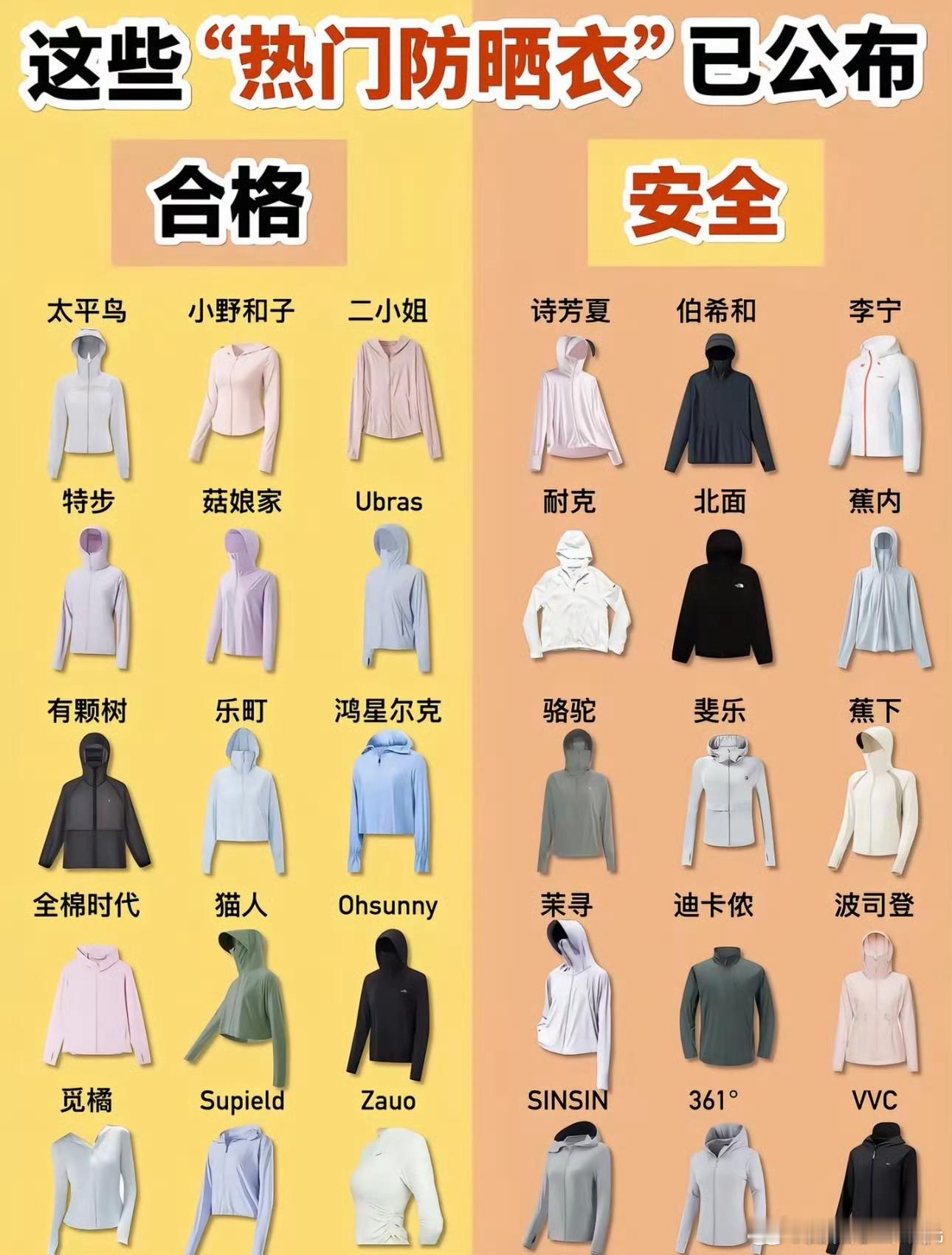 央视曝光不防晒的防晒衣我看好多人都在穿防晒衣，你们都看看有自己在穿的品牌没[打c