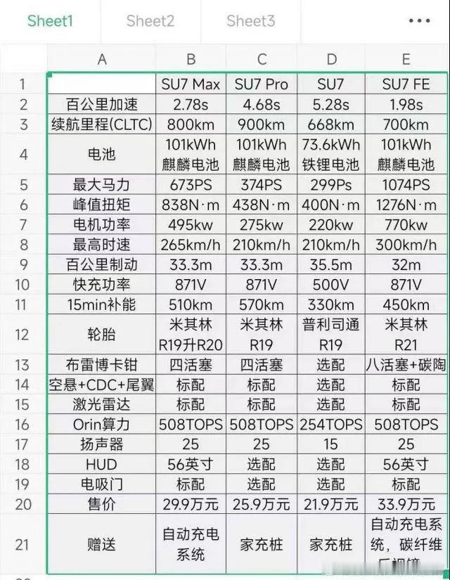 小米电车SU7这个配置和价格，你看有希望大卖吗？
(网上流传出一张Su7定价表，