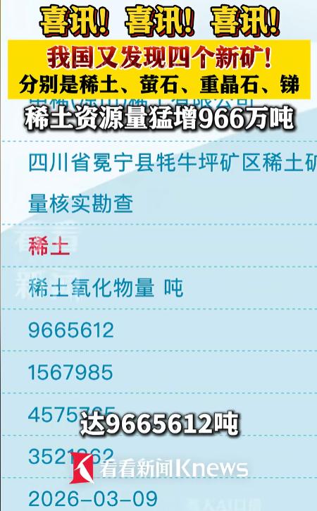 好消息！一个令特朗普眉头紧皱的消息，

据央视报道，中国在四川和甘肃连续发现重要
