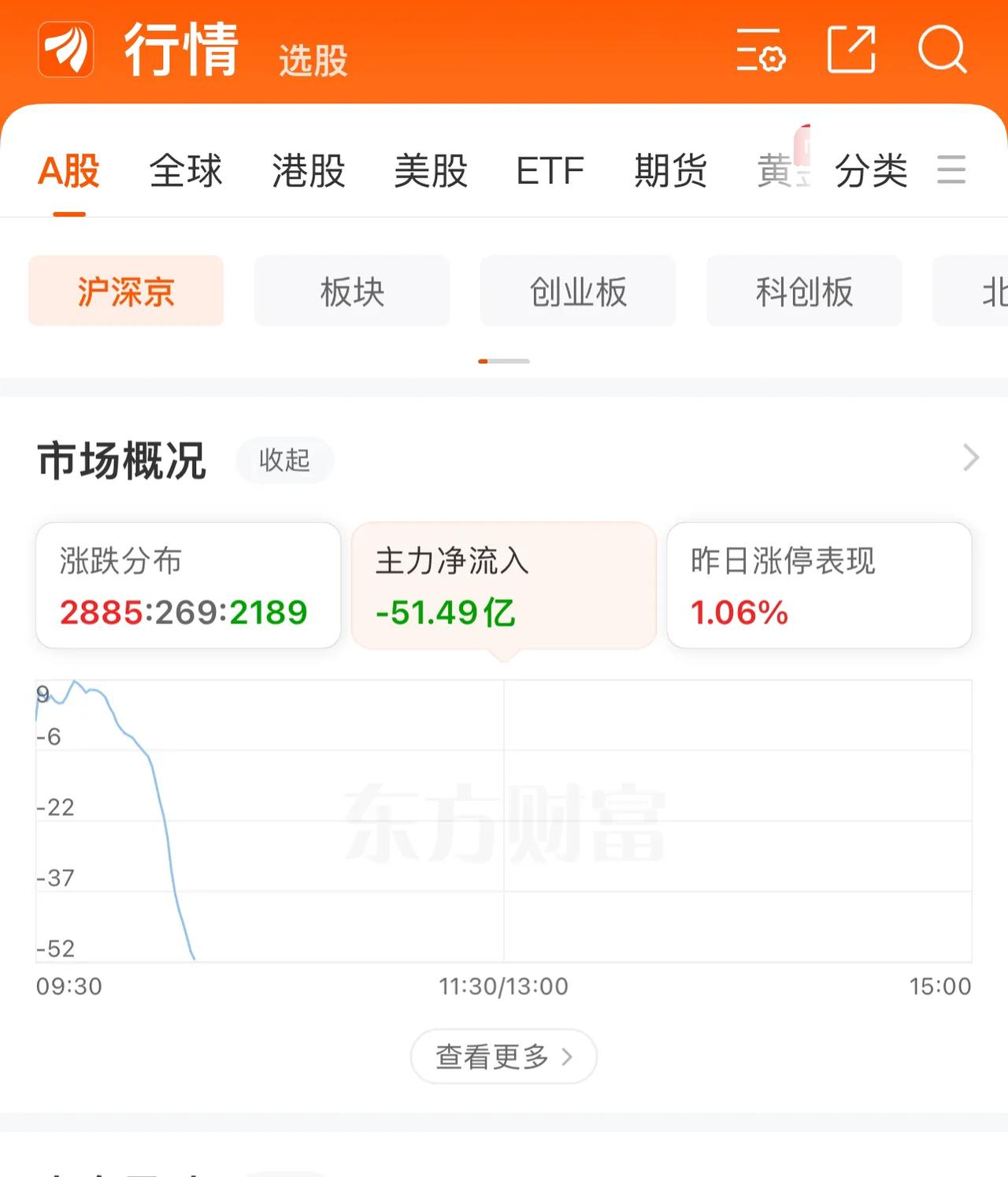 各路资金撒丫子跑太快了，开盘还有4亿净流入。