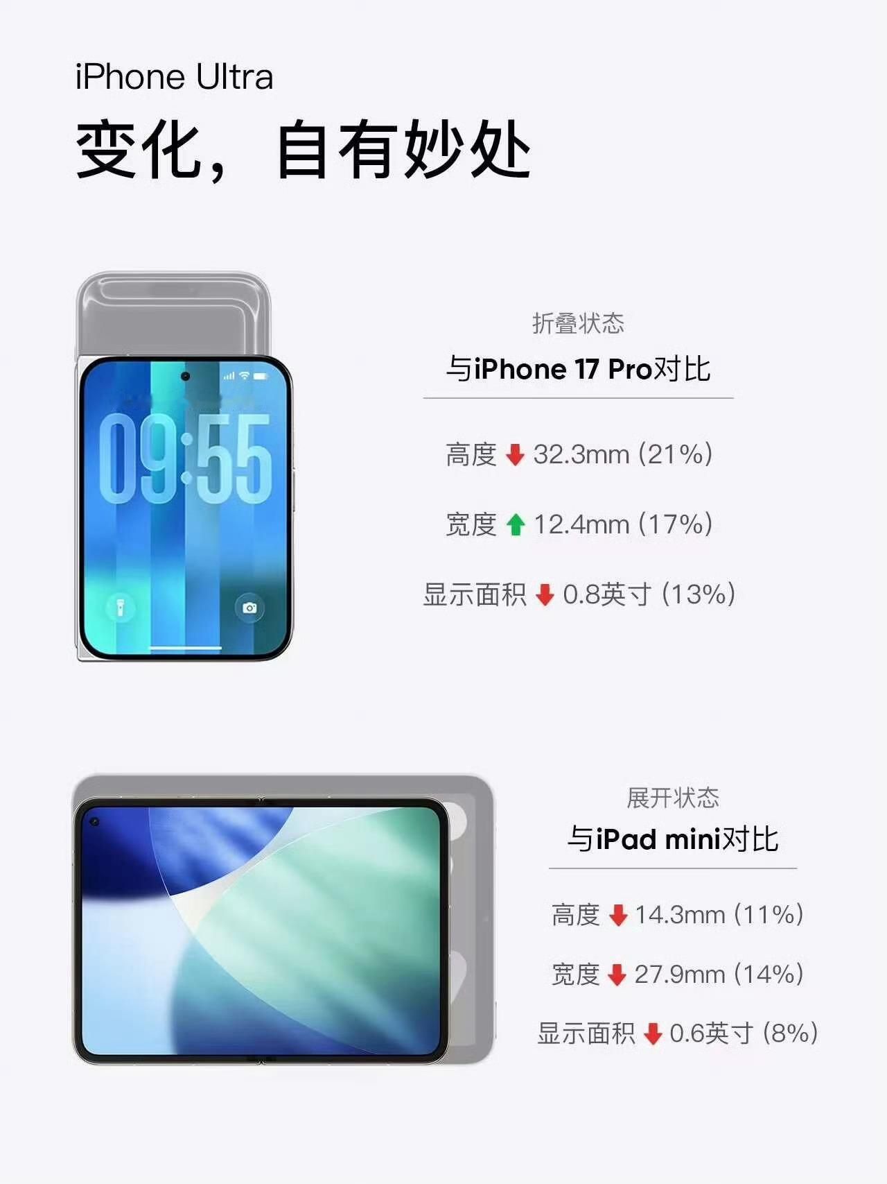 iPhone18系列发布节奏确认今年只对Ultra阔折叠感兴趣，应该也是eSIM