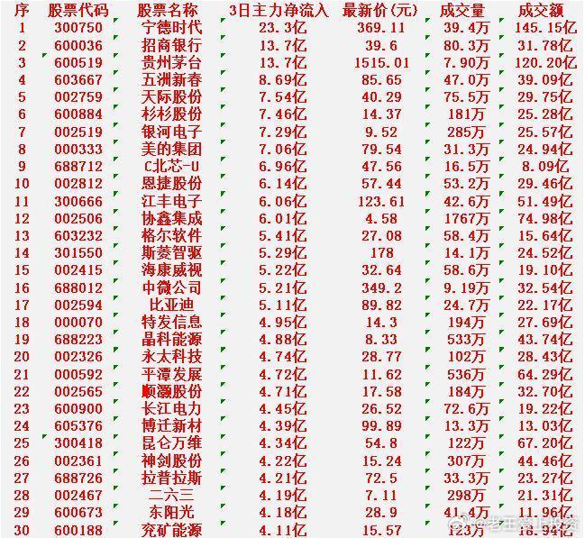 2月9日，前3天主力大幅买入的30名单！宁德时代：3日净流入23.3亿元，成交额