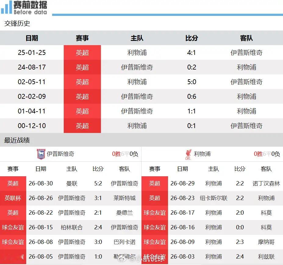 伊普斯维奇vs利物浦伊普斯维奇VS利物浦赛事前瞻：红军客战升班马，全力冲击首胜9