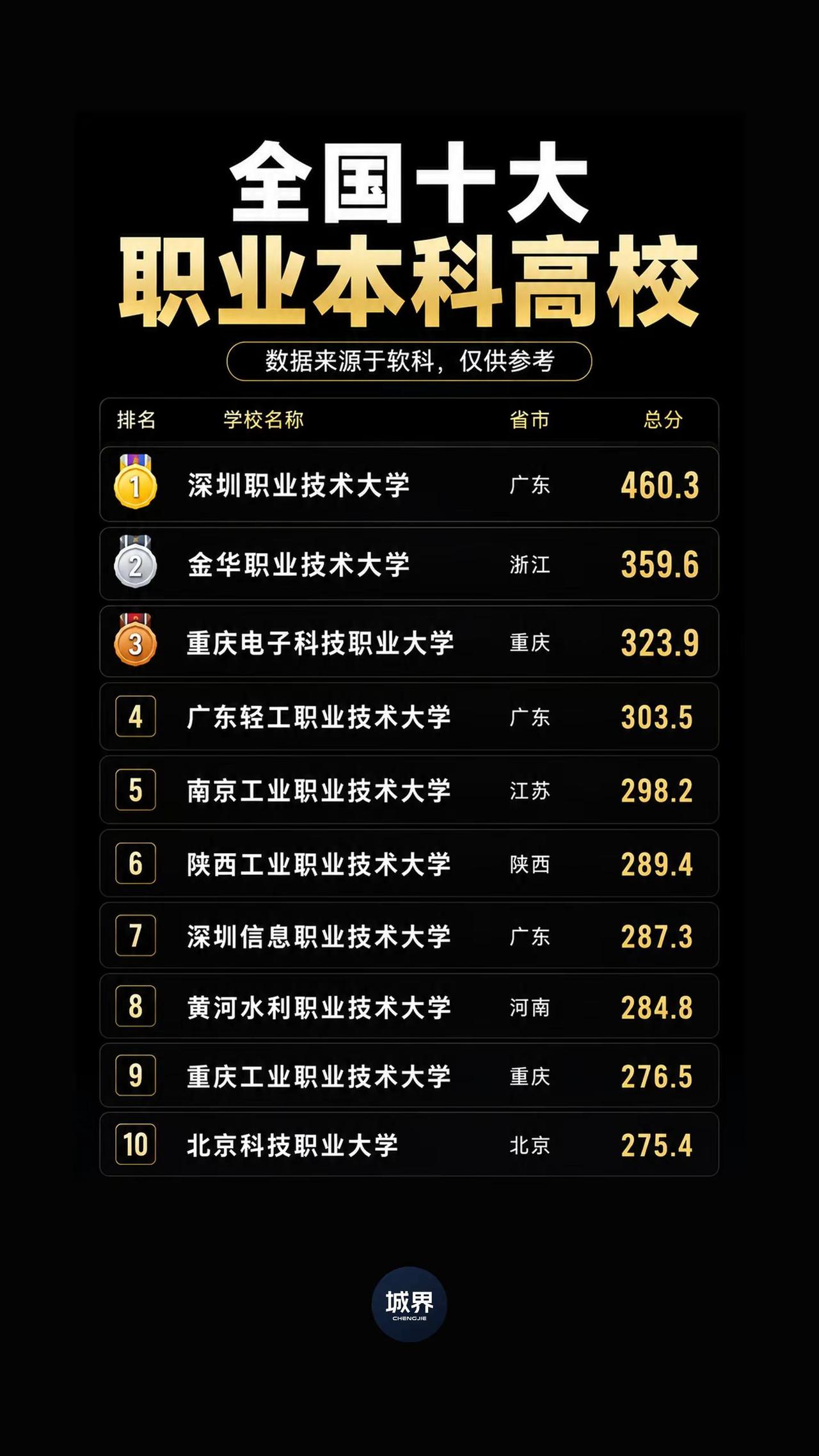 深职大断层领先，位于全国职业本科第一。软科发布全国十大顶尖职业本科高校排名。深职