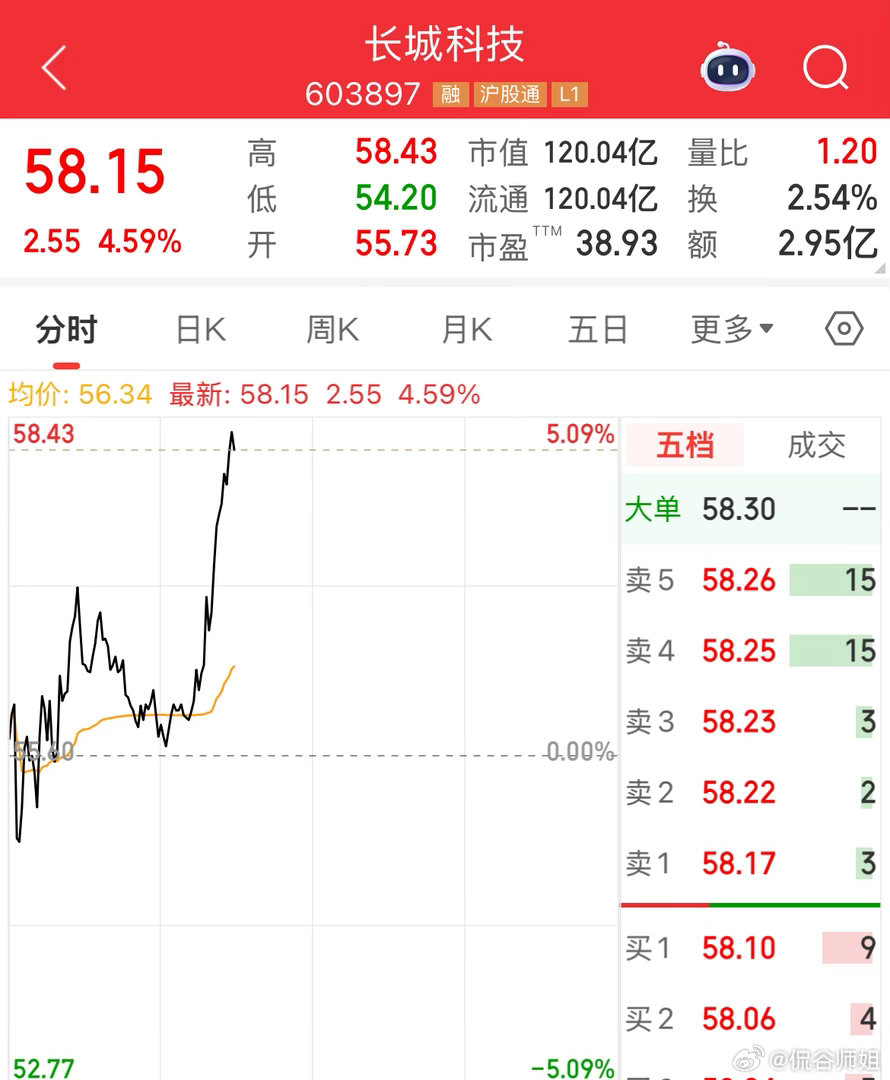 长城科技拉升了，上车的伙伴们发财今日看盘a股