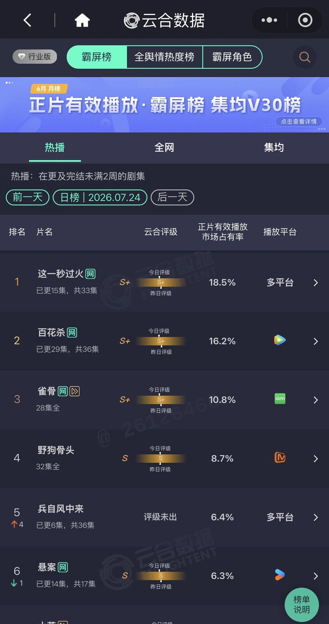 7.24最新云合🔥这一秒过火持续登顶