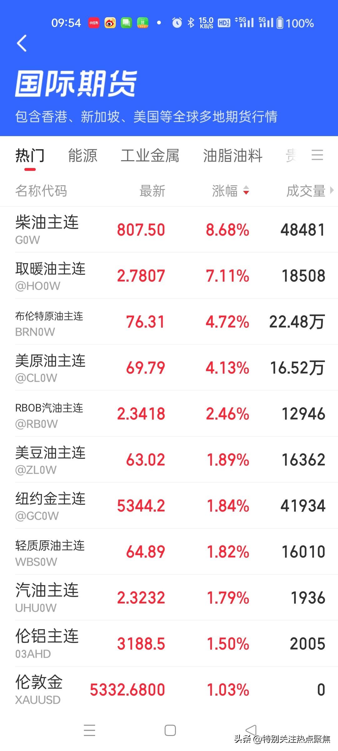 金银全线高开，国际油价飙升 ￼ 界面快讯 2小时前发布 · 上海 ￼关注 受中东