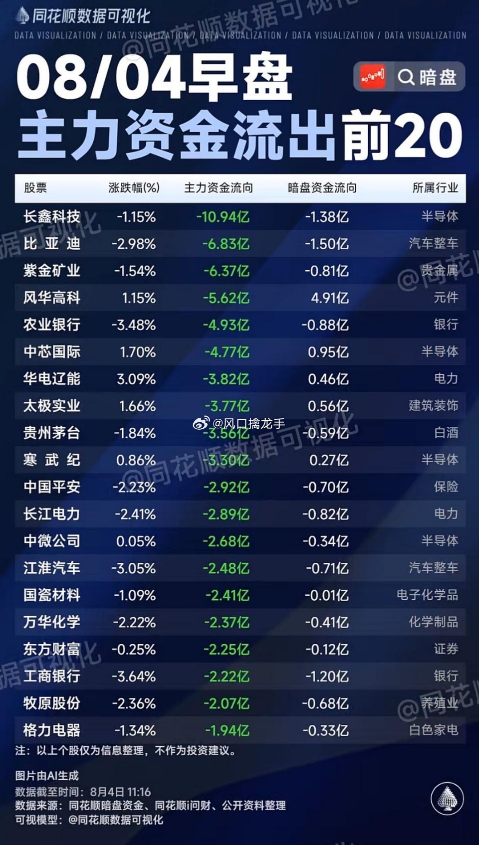 8月4日早盘A股前20强主力资金流向+南向资金全解读（数据来源：交易所资金统计、