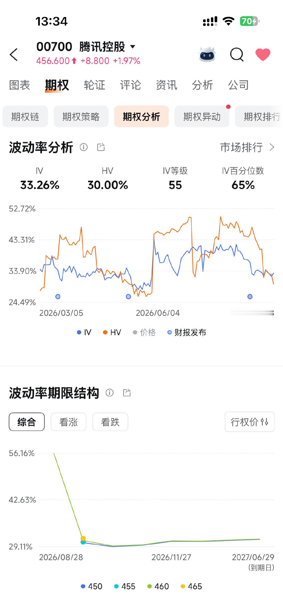 泡泡玛特隐含波动率还不如腾讯了[流汗] ​​​