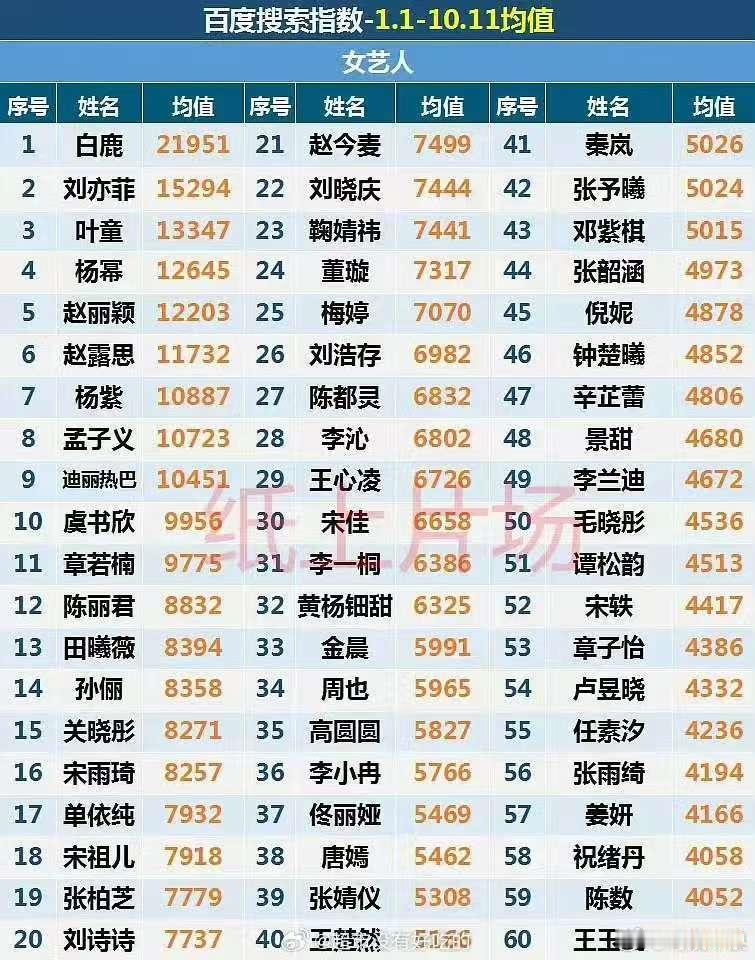 白鹿女艺人百指均值top1白鹿女明星百指均值第一白鹿女艺人百指均值top1，厉害