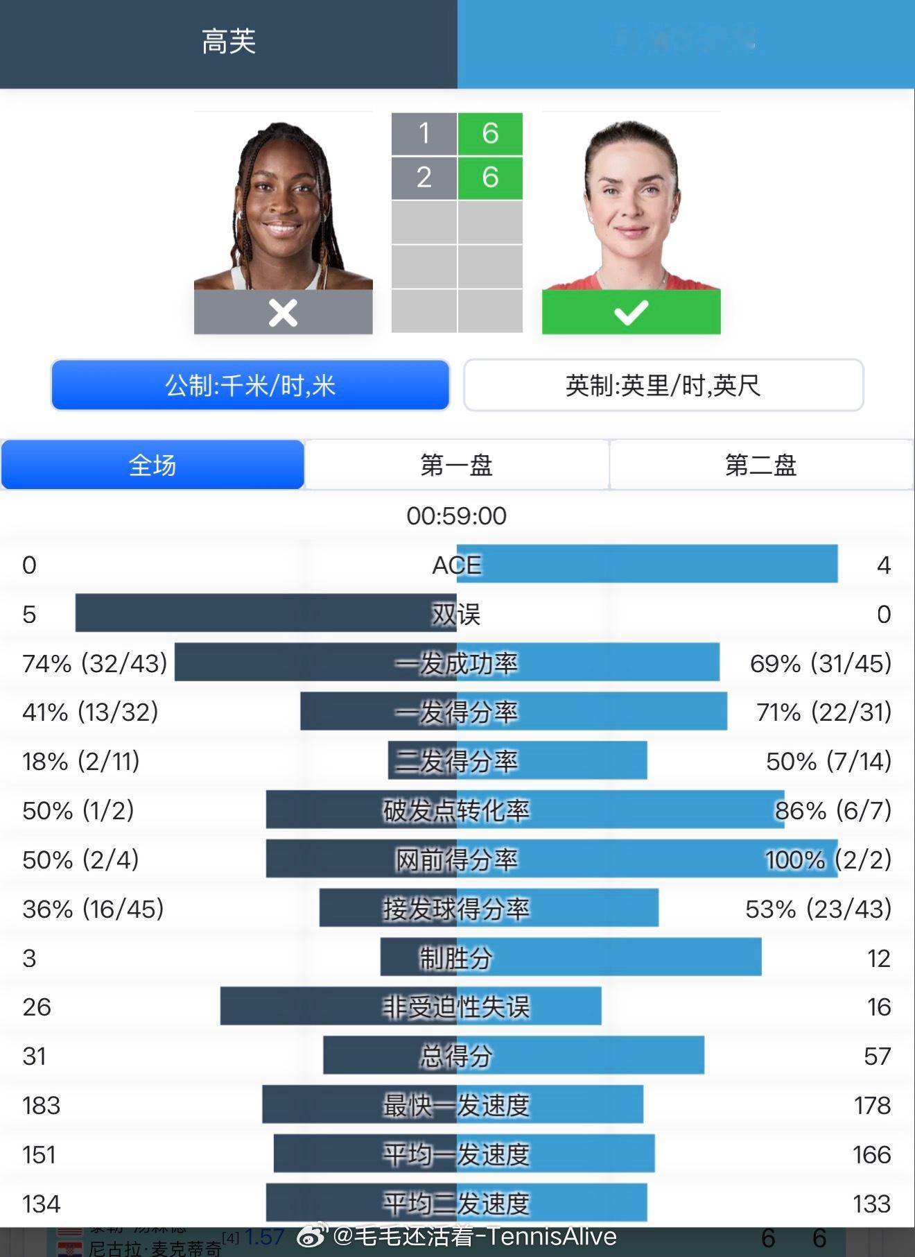 3记制胜分、26记非受迫性失误。不到一小时的比赛……coco自己扫飞自己。白菜完