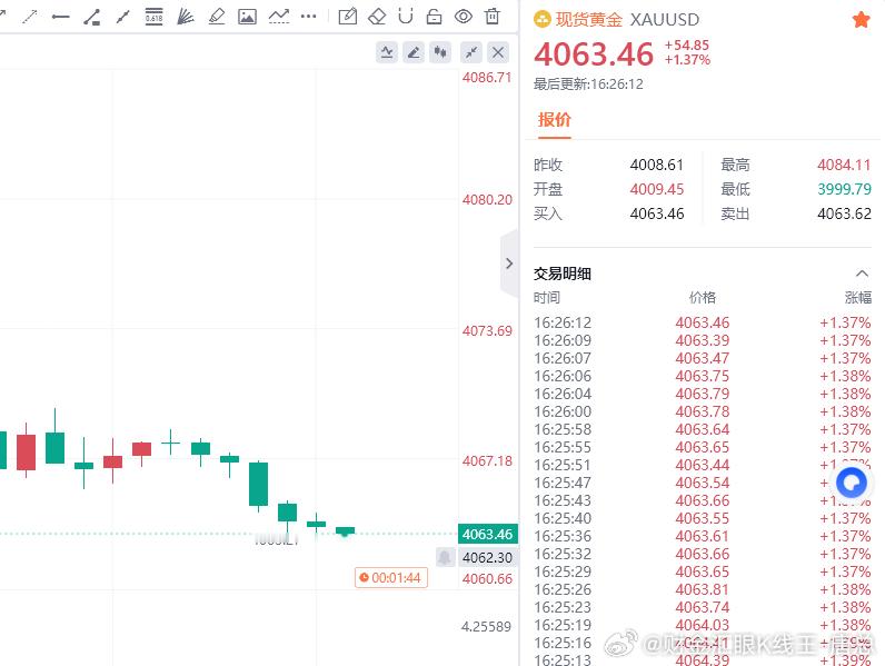 黄金现价参考：4063多，防守4057，目标百点 