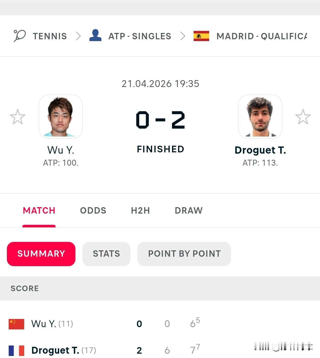 马德里大师赛资格赛次轮
🇨🇳吴易昺0-6/6（5）-7德罗盖🇫🇷
吞蛋无