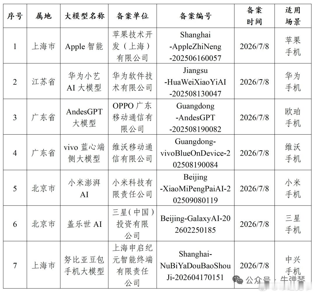 互联网技术7月15日，国家网信办发布手机端侧生成式AI服务备案。 7月15日这天