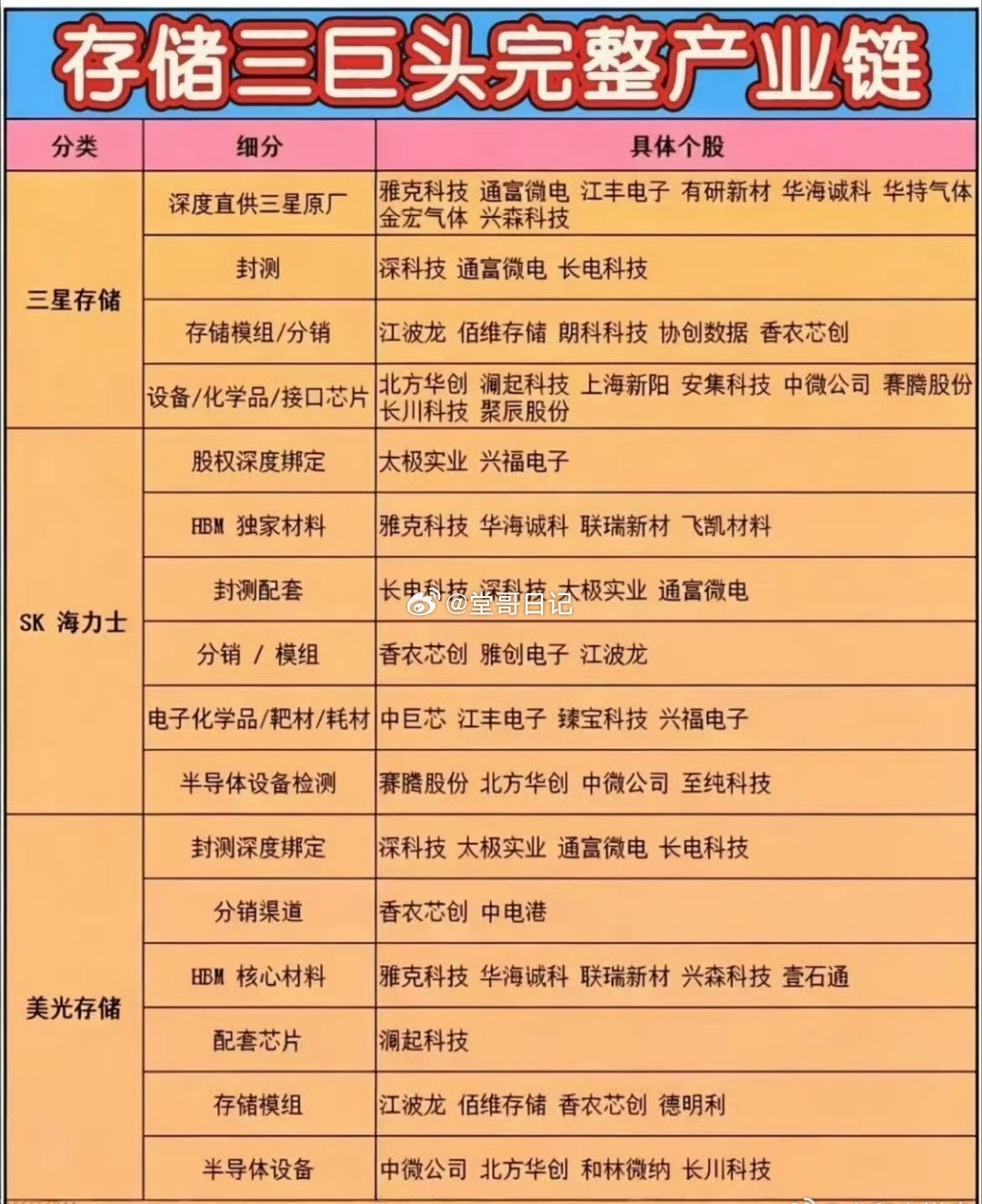 存储三巨头产业链 