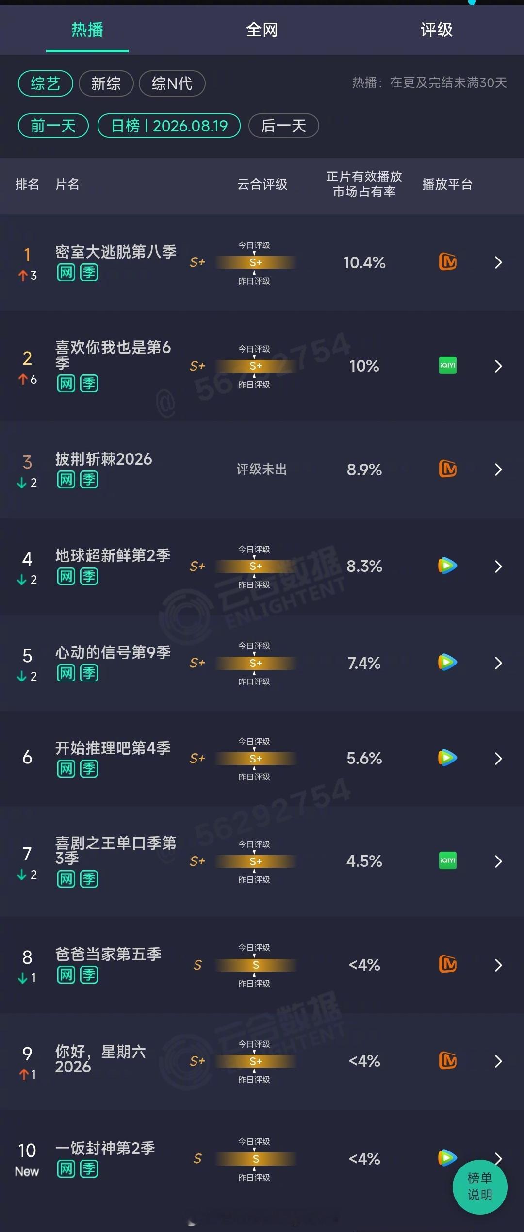 2026年08月19日云合综艺正片有效播放量市占率 TOP101 密室大逃脱第八