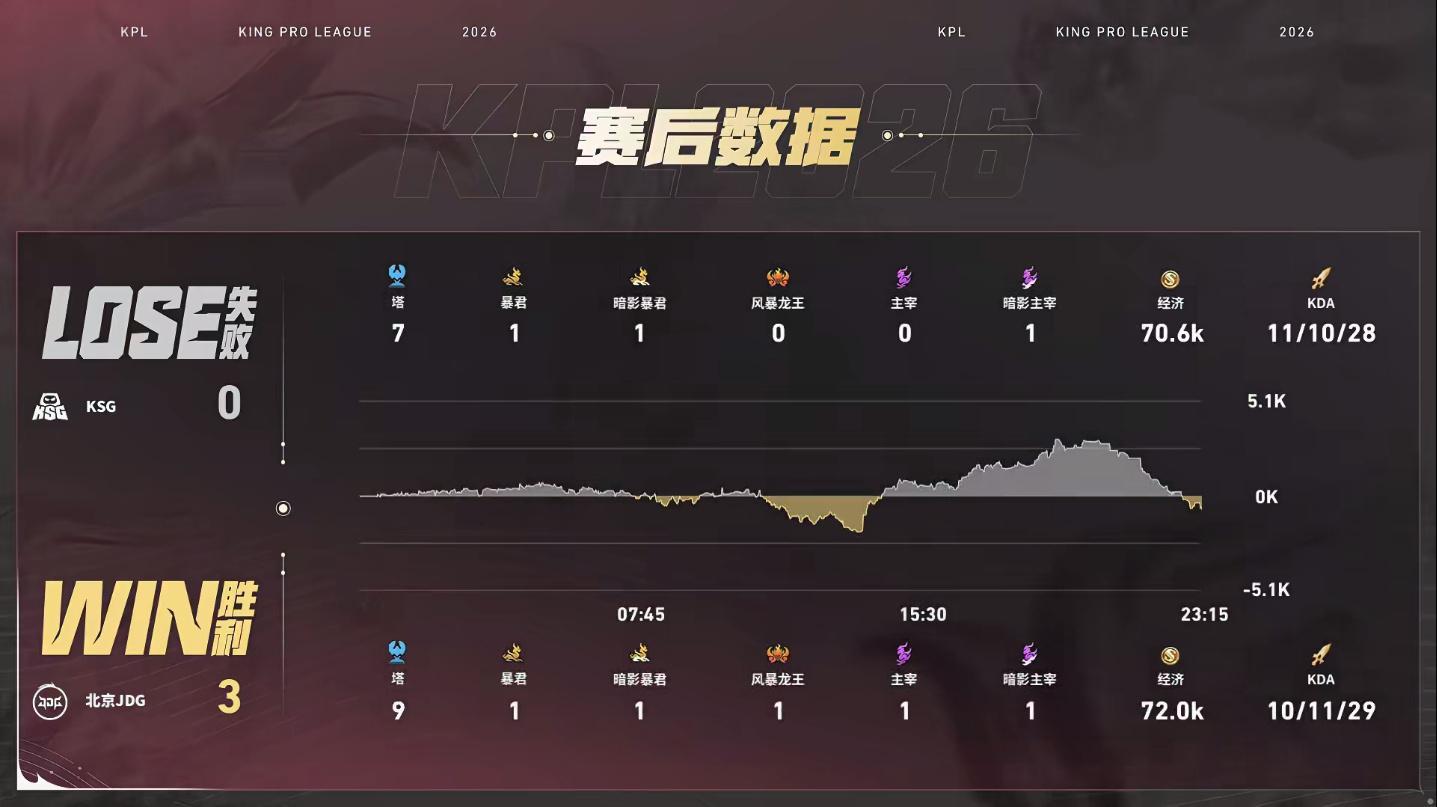 JDG韧性逆转JDG第二轮首胜JDG战胜KSG【北京JDG 3:0 KSG】拿下