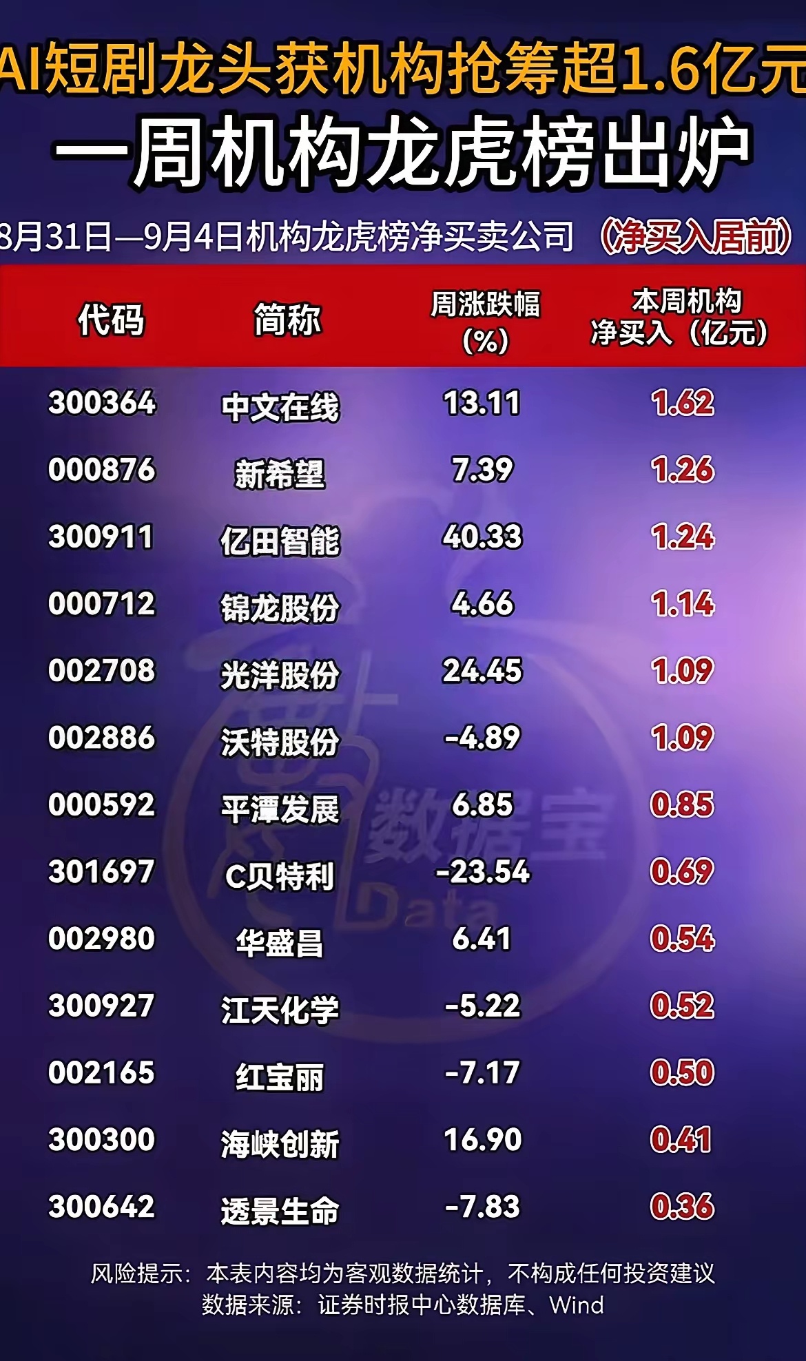 机构大手笔买卖曝光！AI短剧龙头获加仓，8.6亿筹码集中兑现8.31‑9.4机构
