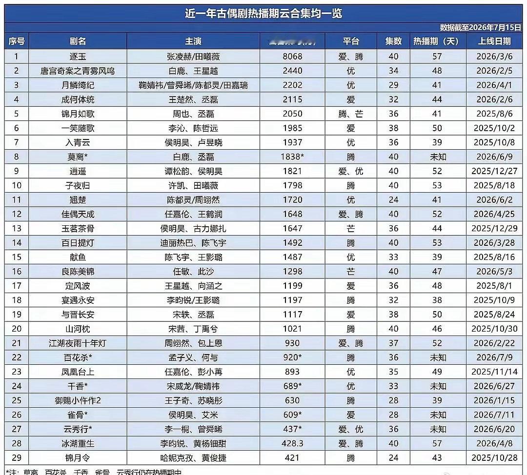 集均第六，0宣发穷剧竟然挤进一年内古偶热播期集均前十了，还是爱奇艺独播剧第二