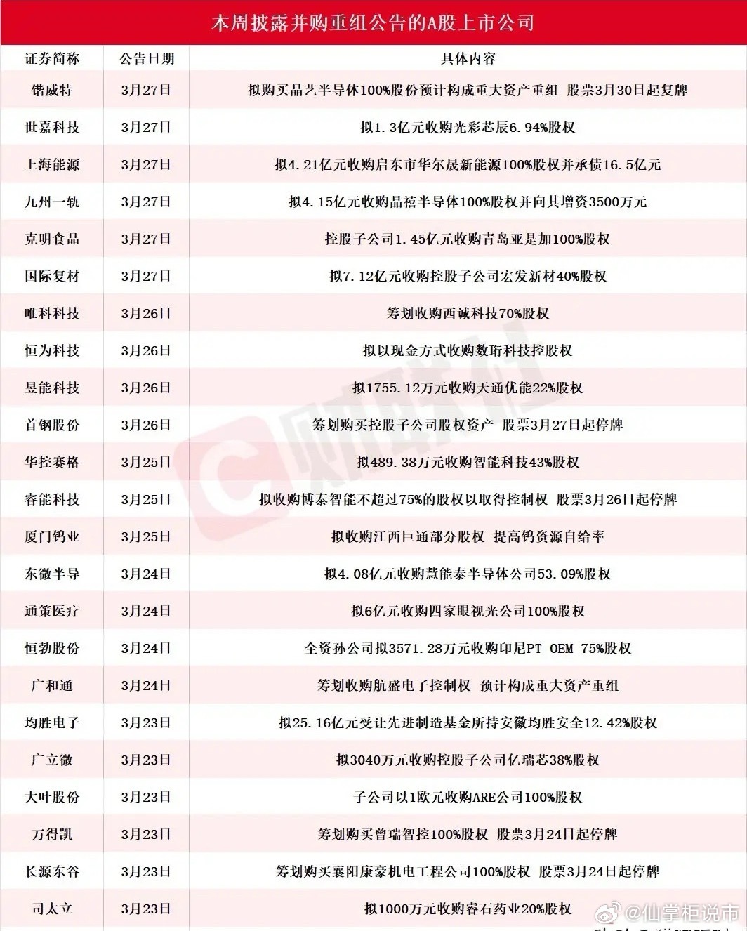 本周24家公司集体重大公告！3大黑马，请盯紧了！本周（3月23日-27日），24