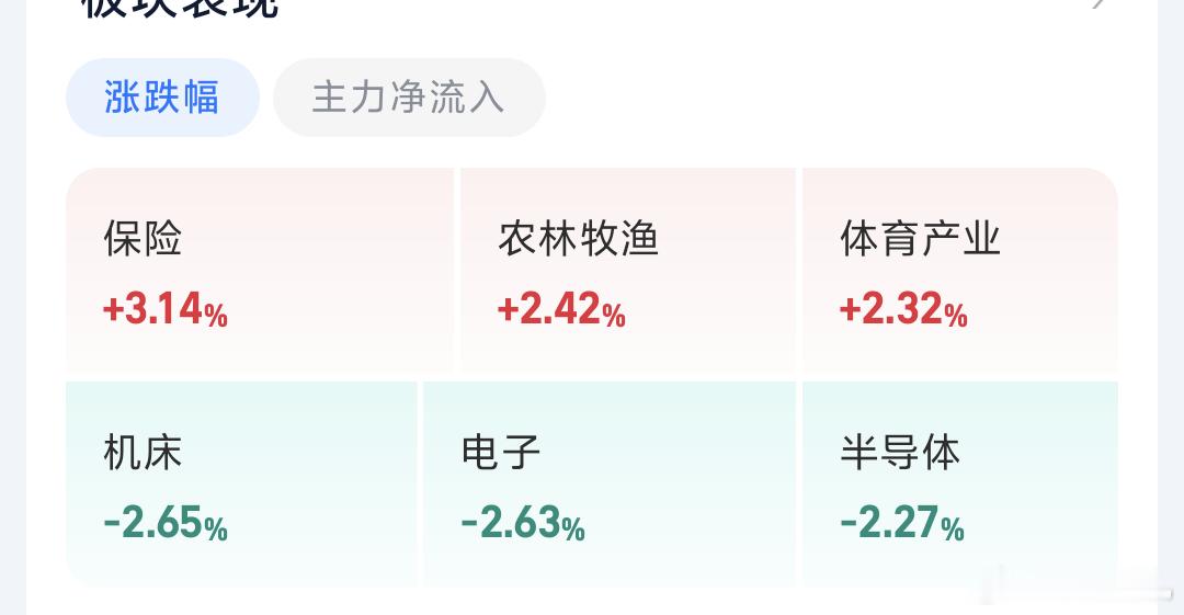 今天A股指数一般但持仓品种红多绿少，尤其是农林牧渔领涨，咱们也算是有相关领涨品种