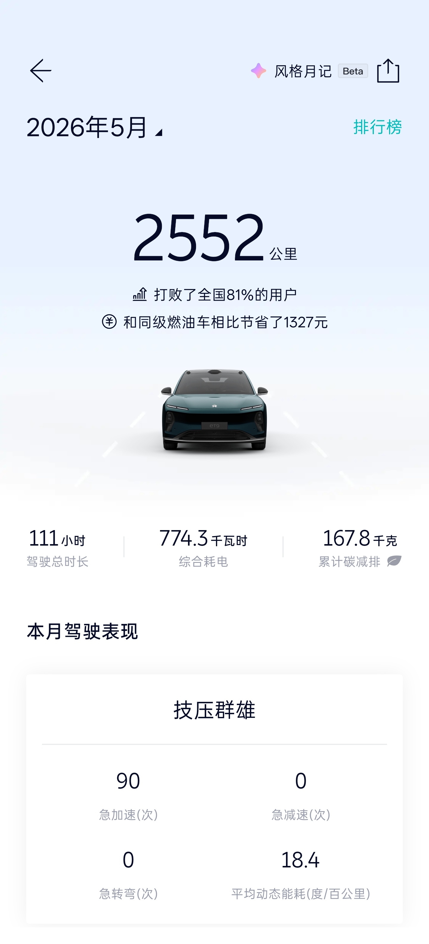 五月ET9没咋开才2552 km电耗18.4度/百公里怎么样？蔚来车主宣传部新能