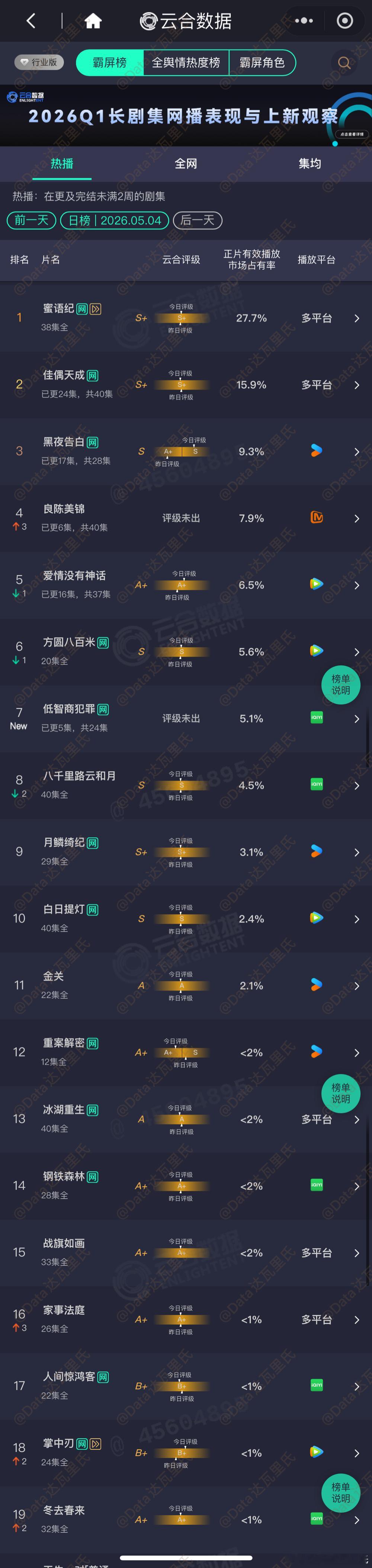 5.4云合占比低智商犯罪首日云合5.1%，约775万良陈美锦 次日7.9%，约1