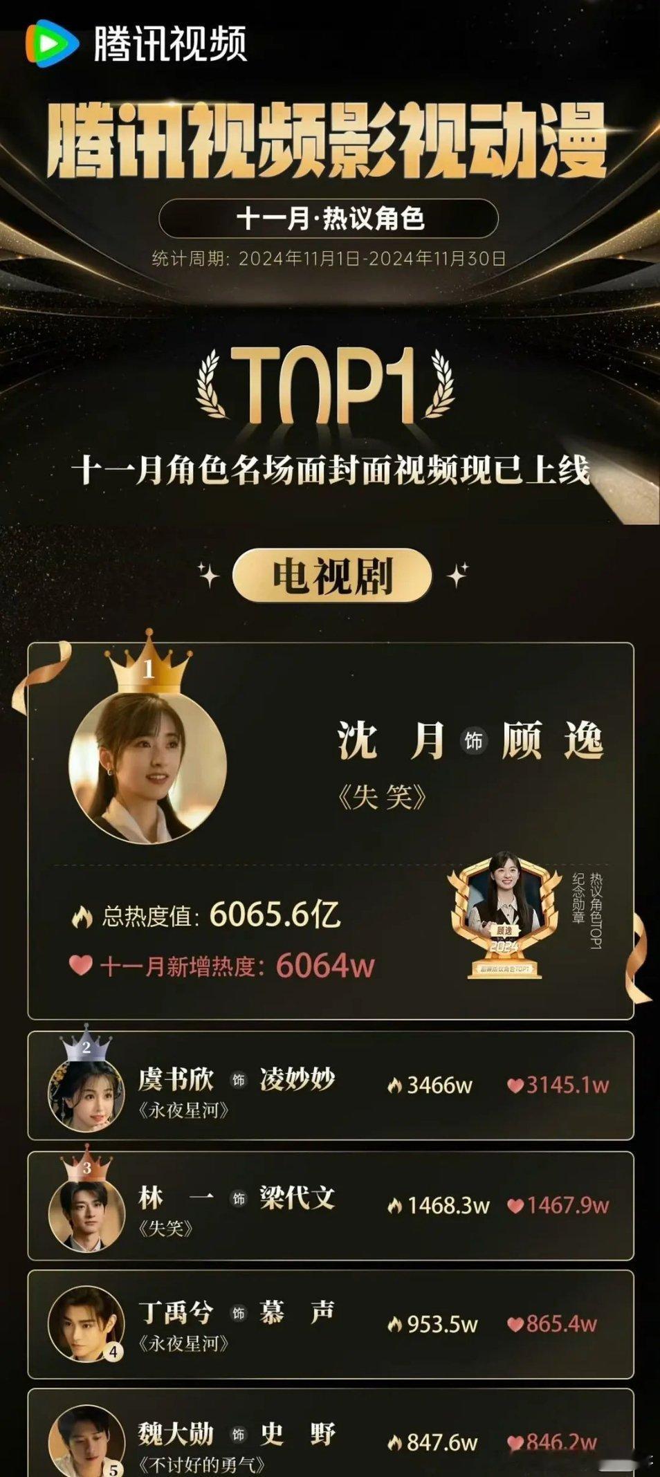 沈月 顾逸拿下11月热议角色TOP1 