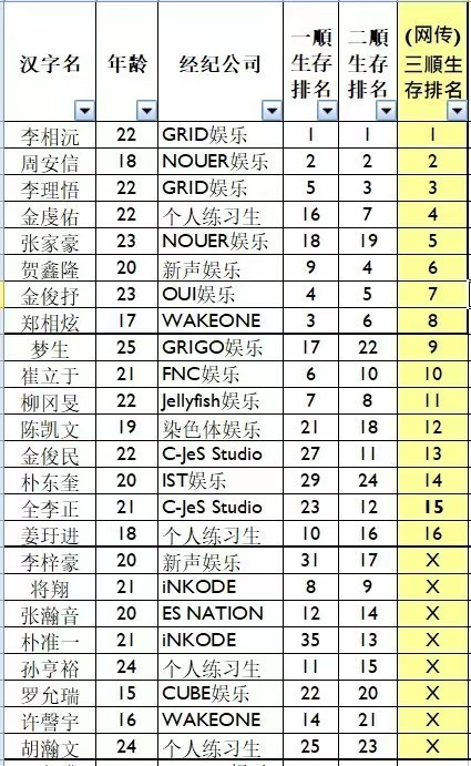 男宝星球2预告片直接公开了决赛晋级者和排名李相沅、周安信、李理悟、金虔佑、张家豪