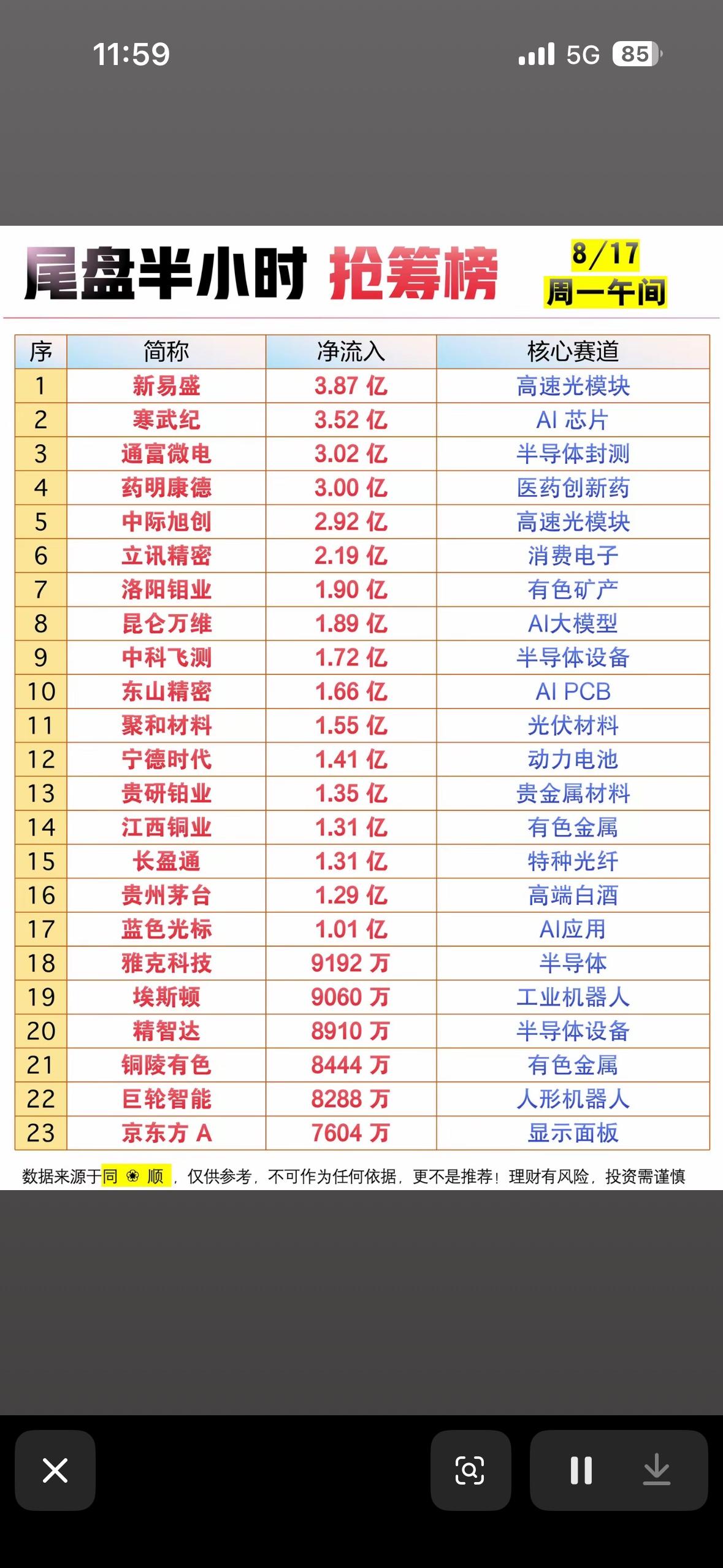 8月17日主力资金抢筹榜出炉！

8月17日主力资金抢筹榜可太有看头了！8月16