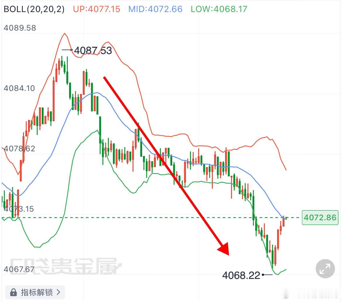 日内第一單：4084规划入场點位，行情如期下行抵达4070目标，4090构筑风控