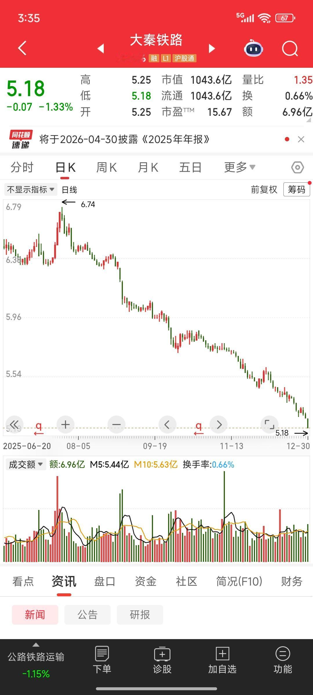 A股今天最不地道的主力诞生了
又创新低了，真无语了
一点都不懂得呵护市场
看看这