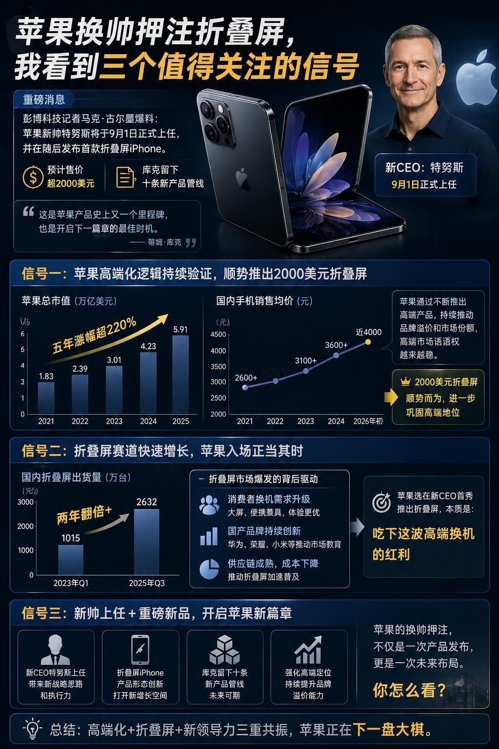 苹果换帅押注折叠屏，我看到三个值得关注的信号苹果换帅押注折叠屏，我看到三个值得关