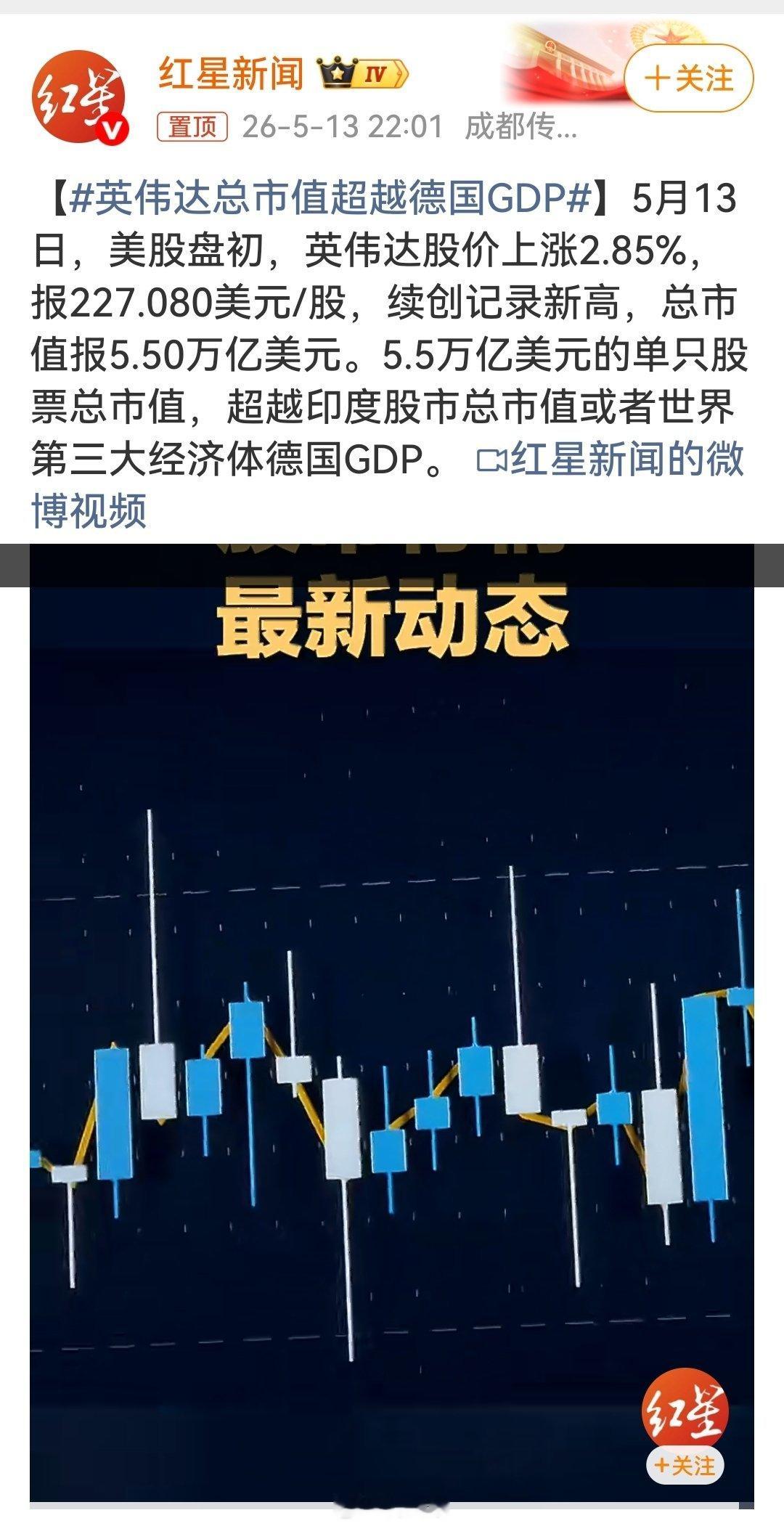 英伟达总市值超越德国GDP什么概念？英伟达总市值突破5.5万亿美元，这一数字不仅