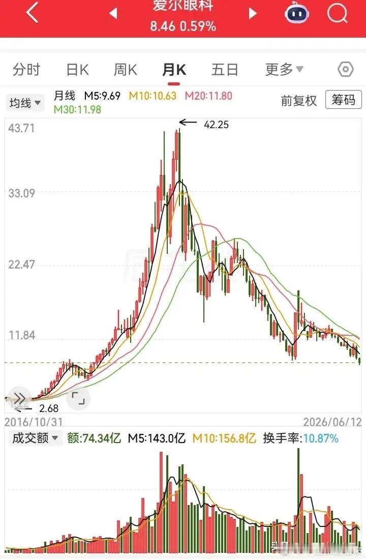 从2块涨到了42块，再从顶部掉回到了个位数，这走势经历了大A杀结构。之前吹上去的